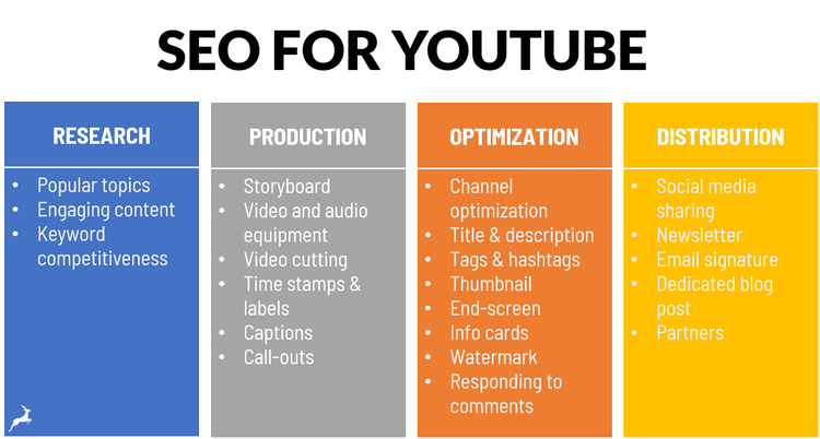 An illustration of the four components of YouTube SEO: research, production, optimization, and distribution.