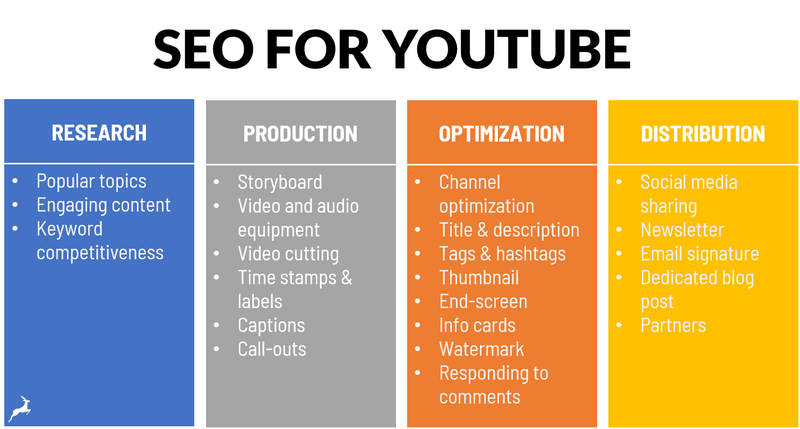 Illustration of the four components of YouTube SEO: research, production, optimization, and distribution.
