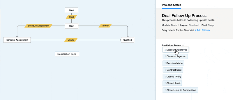 Zoho CRM screen of a workflow builder showing triggers and different potential branches
