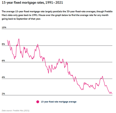 Line graph showing the average rate for a 15 year fixed-rate mortgage from September 1991 to August 2021.
