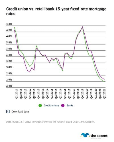 Line graph showing credit unions and banks offering similar rates for 15-year fixed-rate mortgages.