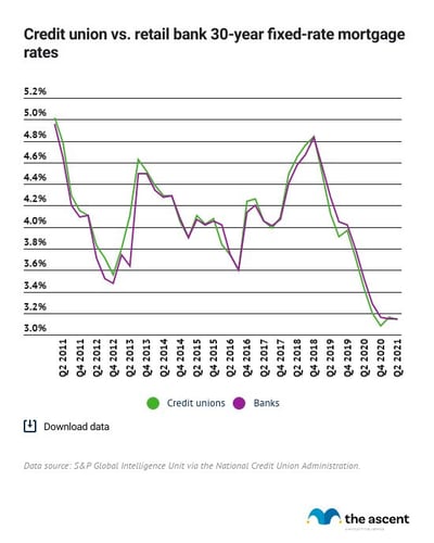 Line graph showing credit unions and banks offering similar rates for 30-year fixed-rate mortgages.