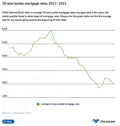 Line graph showing rates for 30 year jumbo fixed-rate mortgages from 2017 to 2021, with rates peaking in 2018 and declining since then.