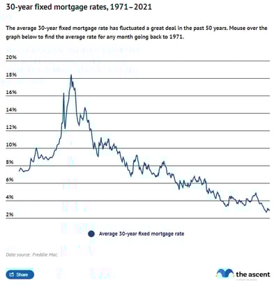 Line graph showing the average rate for a 30 year fixed-rate mortgage, with rates peaking in September 1981 and declining since then.
