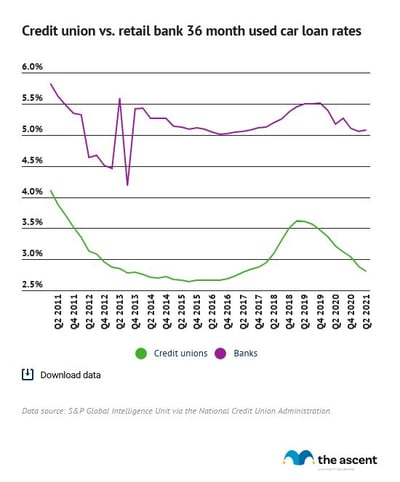 Line graph showing credit unions offering lower rates than banks for 36-month used car loans.