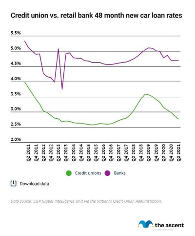 Line graph showing credit unions offering lower rates than banks for 48-month new car loans.