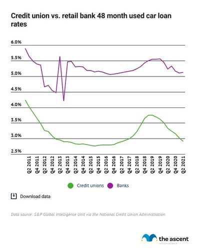 Line graph showing credit unions offering lower rates than banks for 48-month used car loans.