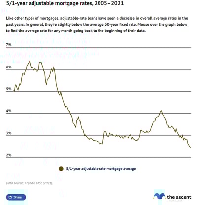 Line graph showing rates for 5/1 year adjustable-rate mortgages from 2005 to 2021, with rates sharply declining after November 2008.