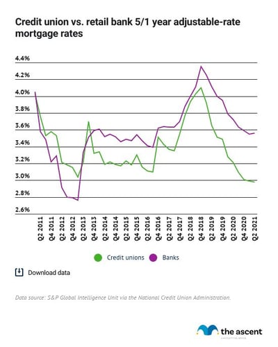 Line graph showing credit unions offering slightly better rates in recent years than banks for 5/1-year adjustable-rate mortgages.