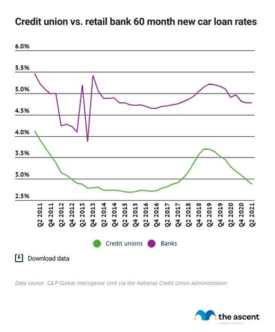 Line graph showing credit unions offering lower rates than banks for 60-month new car loans.