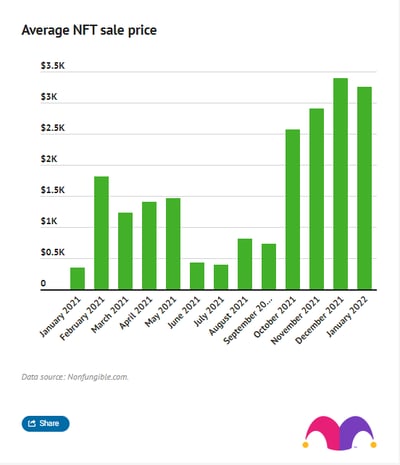 A bar graph showing the steady increase in the average sale price of an NFT over the course of 2021.