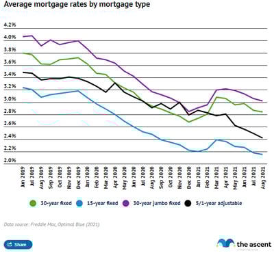 Line graph showing the steady decline in rates for 30 year fixed-rate mortgages, 30 year fixed-rate jumbo mortgages, 15 year fixed-rate mortgages, and 5/1 year adjustable-rate mortgages between June 2019 and August 2021.