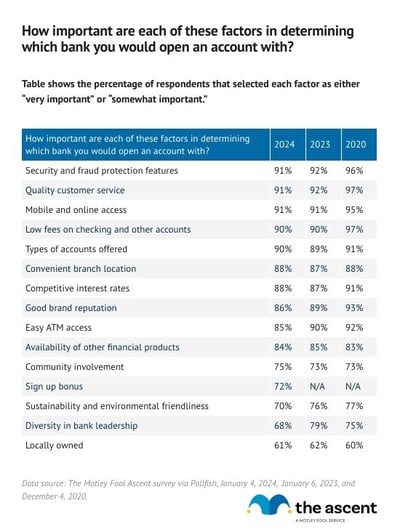 A table showing how important Americans believe certain bank features are.