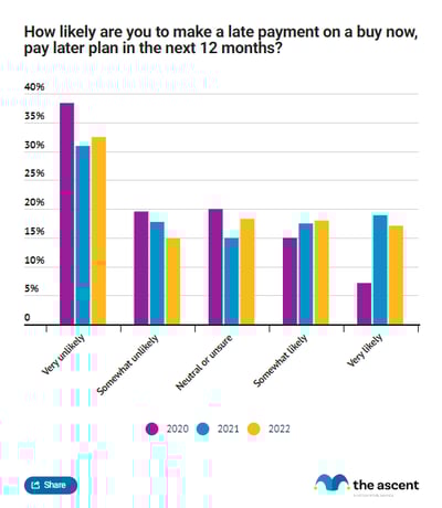 A grouped column chart showing the percentage of respondents who believe they'll make late or on time buy now, pay later payments from 2020 to 2022.
