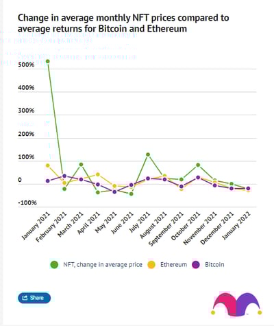 A line graph comparing the change in average NFT price versus the returns of Bitcoin and Ethereum on a monthly basis in 2021.