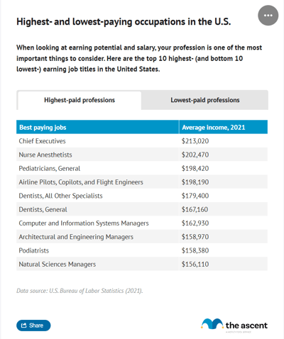 A table showing the highest paid occupations and lowest paying careers on average in 2021.