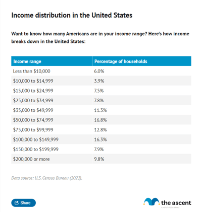 A table showing the percentage of Americans within salary ranges.