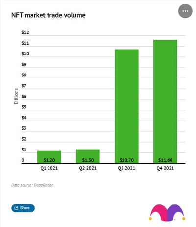 A column chart showing the trade volume of the NFT market growing from $1.2 billion in the first quarter of 2021 to $11.6 billion in the fourth quarter of 2021.