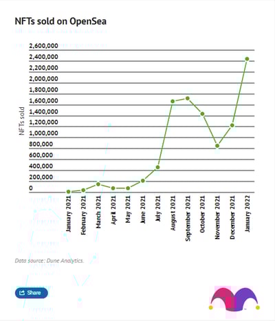 A line graph showing a spike in NFTs sold on OpenSea over the course of 2021.
