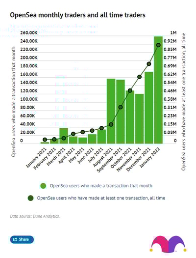 A combo chart that shows almost exponential growth in users who have made at least one transaction on OpenSea on a monthly basis and all time.