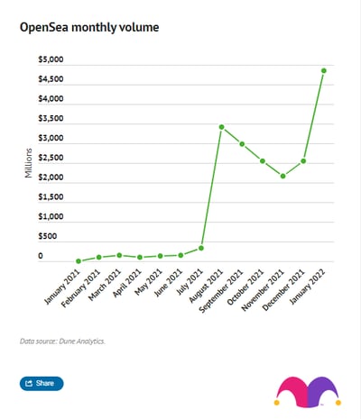 Line chart showing monthly volume of NFT sales on OpenSea.