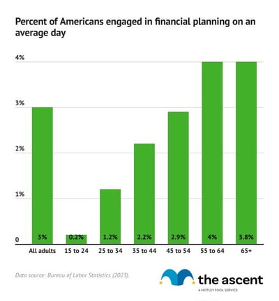 A column chart showing the percentage of Americans engaged in personal finance each day by age.