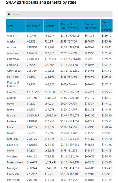 A table showing SNAP participation and benefits by state.