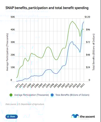 A line chart showing a growing number of SNAP participants and total benefit expenditure annually.