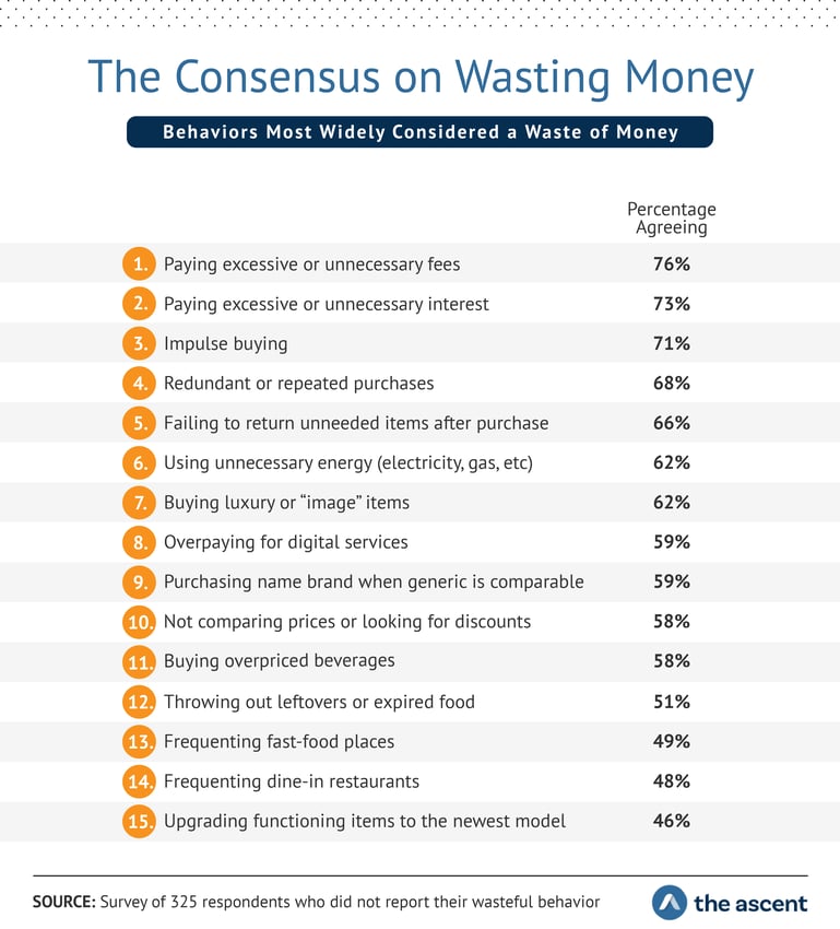 Study: The Most Wasteful Spending Habits Among Americans