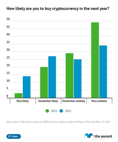 A grouped column chart showing growing interest in investing in cryptocurrency in the next year compared to 2021.