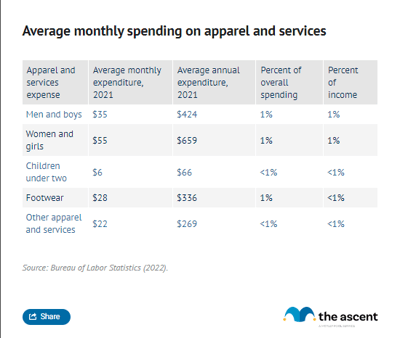 A table showing average spending on apparel and services.