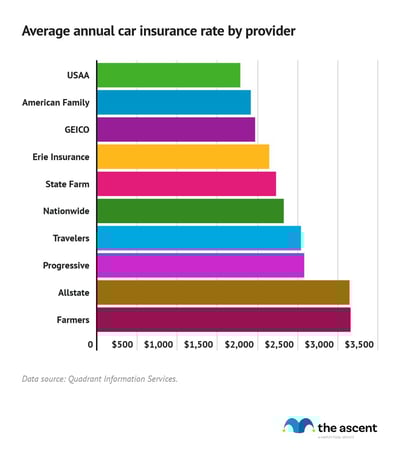 Bar graph comparing annual car insurance premiums by provider