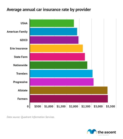 Average Cost of Car Insurance in 2022 | The Motley Fool