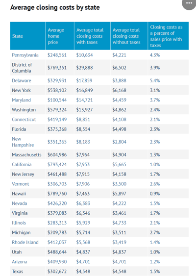 A table showing average closing costs in all 50 states.