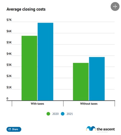 A grouped column chart showing average closing costs in 2020 and 2021 with taxes and without taxes.