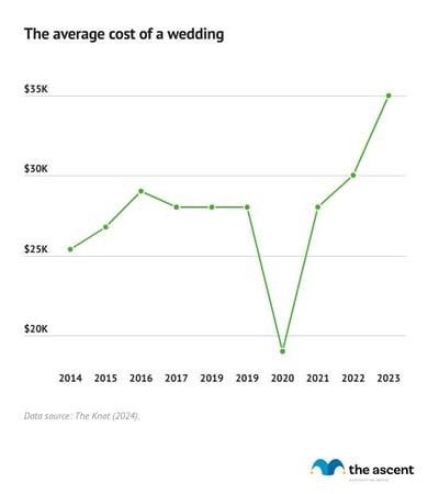 A line chart showing the average cost of a wedding by year