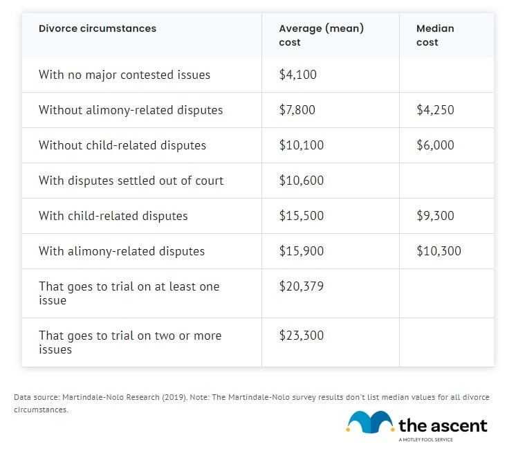 The Average Cost of Divorce | The Motley Fool