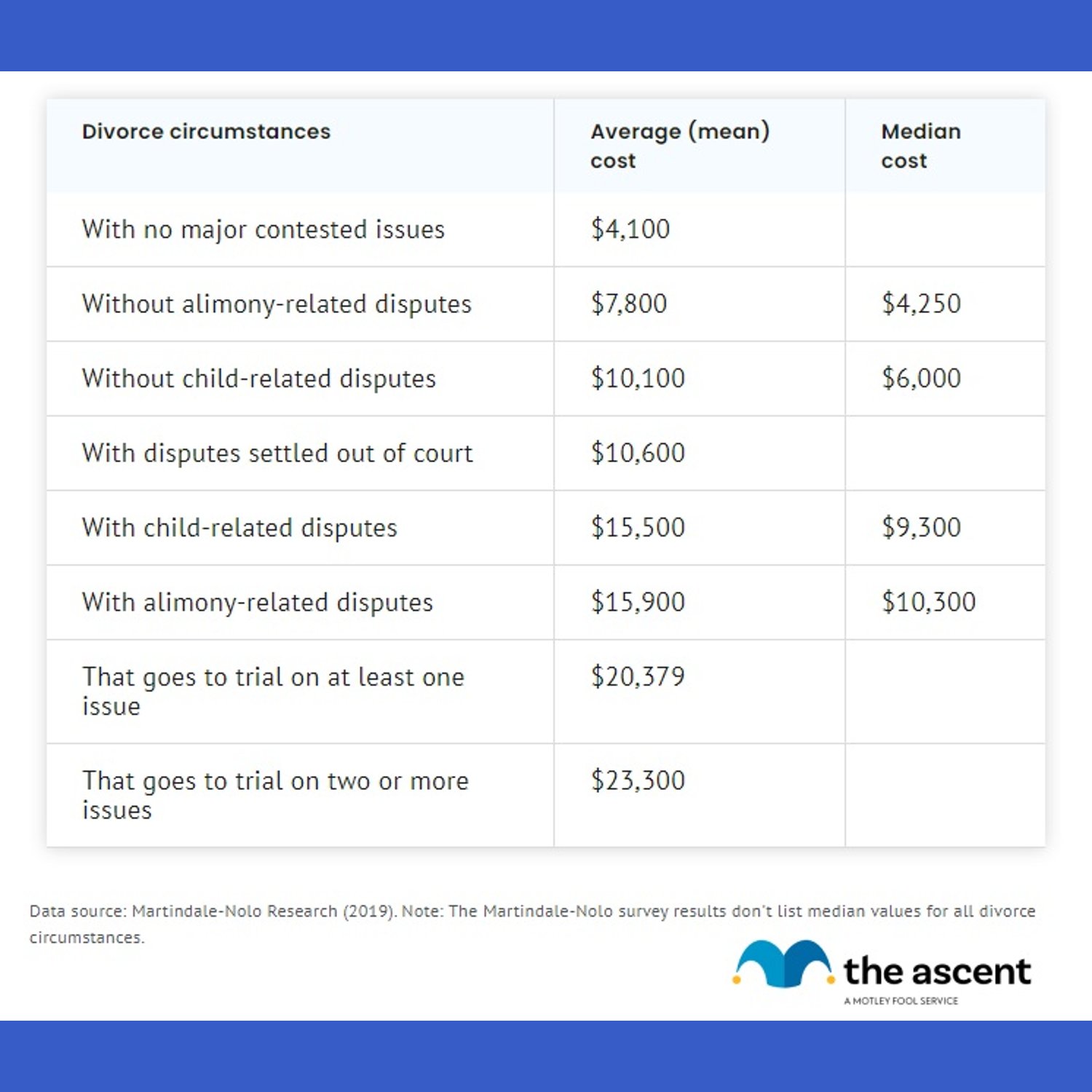The Average Cost of Divorce | The Motley Fool