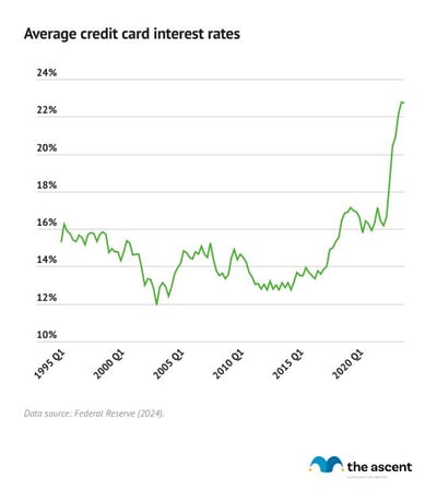 Average American Credit Card Debt in 2024 | The Motley Fool