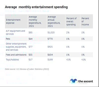 A table showing average spending on entertainment.