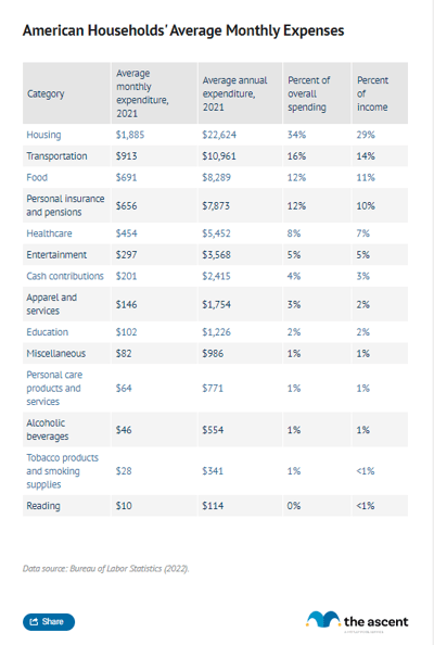 A chart showing average monthly and annual expenses by category.