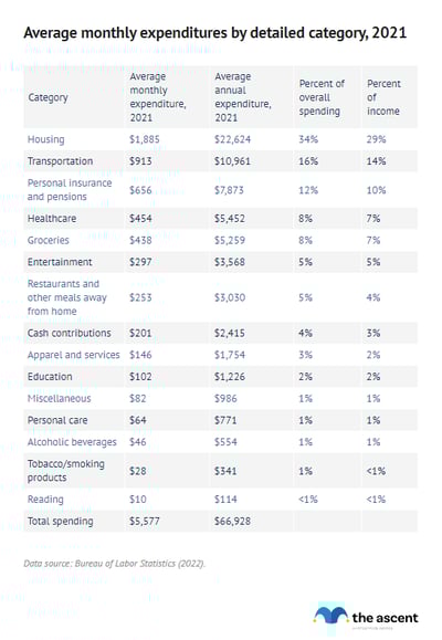 A table showing a detailed breakdown of average annual and monthly expenses by category.