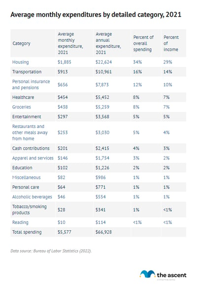 American Households' Average Monthly Expenses 