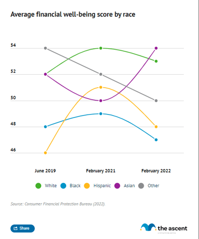 A line chart showing average financial well-being scores by race from 2019 to 2022.