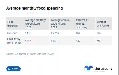 A table breaking down average spending on food.