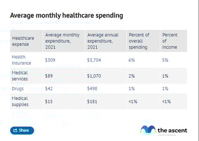 A table showing average healthcare spending.