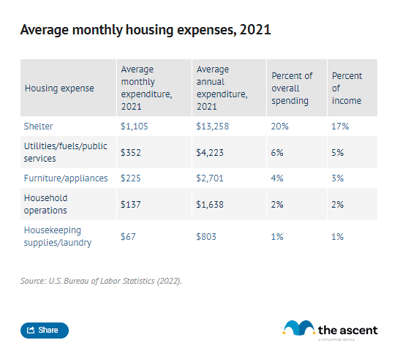 A table breaking down housing expenses.