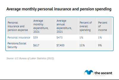 A table showing average personal insurance and pension spending.