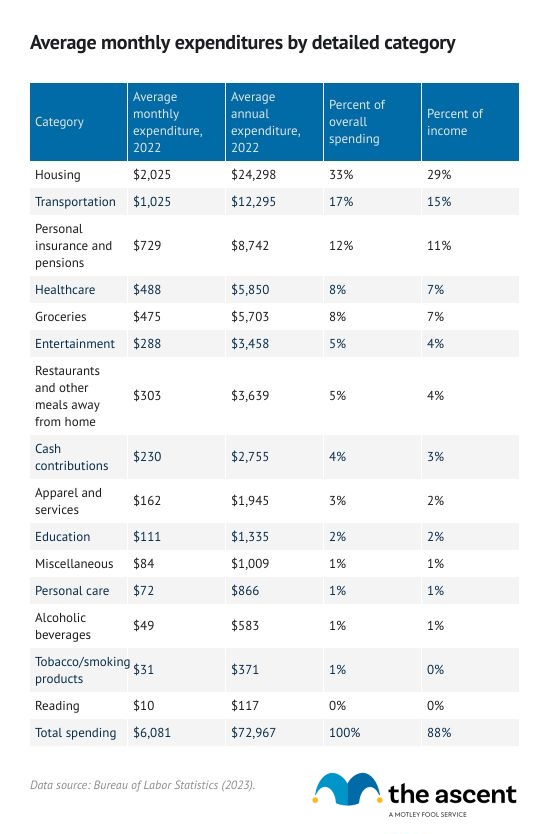 American Households Average Monthly Expenses The Motley Fool