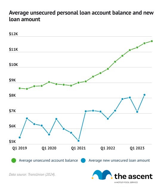 Personal Loan Statistics For 2024 | The Motley Fool